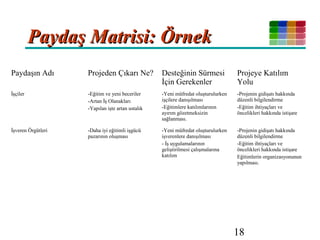 18
Paydaş Matrisi: ÖrnekPaydaş Matrisi: Örnek
Paydaşın Adı Projeden Çıkarı Ne? Desteğinin Sürmesi
İçin Gerekenler
Projeye Katılım
Yolu
İşçiler -Eğitim ve yeni beceriler
-Artan İş Olanakları
-Yapılan işte artan ustalık
-Yeni müfredat oluşturulurken
işçilere danışılması
-Eğitimlere katılımlarının
ayırım gözetmeksizin
sağlanması.
-Projenin gidişatı hakkında
düzenli bilgilendirme
-Eğitim ihtiyaçları ve
öncelikleri hakkında istişare
İşveren Örgütleri -Daha iyi eğitimli işgücü
pazarının oluşması
-Yeni müfredat oluşturulurken
işverenlere danışılması
- İş uygulamalarının
geliştirilmesi çalışmalarına
katılım
-Projenin gidişatı hakkında
düzenli bilgilendirme
-Eğitim ihtiyaçları ve
öncelikleri hakkında istişare
Eğitimlerin organizasyonunun
yapılması.
 