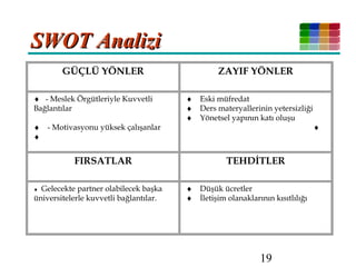 19
SWOT AnaliziSWOT Analizi
GÜÇLÜ YÖNLER ZAYIF YÖNLER
♦ - Meslek Örgütleriyle Kuvvetli
Bağlantılar
♦ - Motivasyonu yüksek çalışanlar
♦
♦ Eski müfredat
♦ Ders materyallerinin yetersizliği
♦ Yönetsel yapının katı oluşu
♦
FIRSATLAR TEHDİTLER
♦ Gelecekte partner olabilecek başka
üniversitelerle kuvvetli bağlantılar.
♦ Düşük ücretler
♦ İletişim olanaklarının kısıtlılığı
 