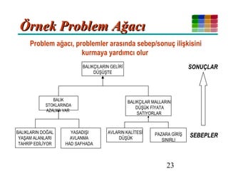 23
Örnek Problem AğacıÖrnek Problem Ağacı
SONUÇLAR
SEBEPLER
Problem ağacı, problemler arasında sebep/sonuç ilişkisini
kurmaya yardımcı olur
BALIK
STOKLARINDA
AZALMA VAR
BALIKÇILAR MALLARINI
DÜŞÜK FİYATA
SATIYORLAR
BALIKÇILARIN GELİRİ
DÜŞÜŞTE
BALIKLARIN DOĞAL
YAŞAM ALANLARI
TAHRİP EDİLİYOR
YASADIŞI
AVLANMA
HAD SAFHADA
AVLARIN KALİTESİ
DÜŞÜK
PAZARA GİRİŞ
SINIRLI
 