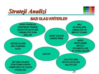 28
Strateji AnaliziStrateji Analizi
ACİLİYET
HEDEF GRUBUN
VERDİĞİ ÖNEM
EŞİTSİZLİKLERİN
AZALTILMASINA
KATKI
FAALİYETLERİN
ORTAYA KOYACAĞI
MALİYETLER
DİĞER DONÖRLER
TARAFINDAN FİNANSE
EDİLEN PROJELER İÇİN
TAMAMLAYICI OLMA
ÖZELLİĞİ
HEDEF
GRUPLARININ
MEVCUT
POTANSİYELLERİ
VE YETERLİLİKLERİ
MALİ
KAYNAKLARIN,
UZMANLIĞIN VB.
MEVCUT OLMASI
BAZI OLASI KRİTERLERBAZI OLASI KRİTERLER
MUTABIK KALINAN
STRATEJİNİN AVRUPA
KOMİSYONU-ÜYE ÜLKEYE
UYGUNLUĞU
 