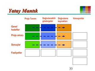 33
Yatay MantıkYatay Mantık
Proje Tanımı Doğrulanabilir
göstergeler
Doğrulama
kaynakları
Varsayımlar
Faaliyetler
Sonuçlar
Proje amacı
Genel
hedefler
 