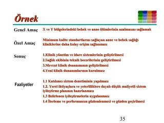 35
ÖrnekÖrnek
Genel Amaç
Özel Amaç
Sonuç
Faaliyetler
X ve Y bölgelerindeki bebek ve anne ölümlerinin azalmasını sağlamakX ve Y bölgelerindeki bebek ve anne ölümlerinin azalmasını sağlamak
Minimum kalite standartlarını sağlayan anne ve bebek sağlığıMinimum kalite standartlarını sağlayan anne ve bebek sağlığı
kliniklerine daha kolay erişim sağlanmasıkliniklerine daha kolay erişim sağlanması
1.1.Klinik yönetim ve idare sistemlerinin geliştirilmesiKlinik yönetim ve idare sistemlerinin geliştirilmesi
2.2.Sağlık ekibinin teknik becerilerinin geliştirilmesiSağlık ekibinin teknik becerilerinin geliştirilmesi
3.3.Mevcut klinik donanımının geliştirilmesiMevcut klinik donanımının geliştirilmesi
4.4.Yeni klinik donanımlarının kurulmasıYeni klinik donanımlarının kurulması
1.11.1 Katılımcı sistem denetiminin yapılmasıKatılımcı sistem denetiminin yapılması
1.2.1.2. Yerel ihtiyaçlara ve yeterliliklere dayalı düşük maliyetli sistemYerel ihtiyaçlara ve yeterliliklere dayalı düşük maliyetli sistem
iyileştirme planının hazırlanmasıiyileştirme planının hazırlanması
1.31.3 Belirlenen iyileştirmelerin uygulanmasıBelirlenen iyileştirmelerin uygulanması
1.41.4 İlerleme ve performansın gözlemlenmesi ve gözden geçirilmesiİlerleme ve performansın gözlemlenmesi ve gözden geçirilmesi
 