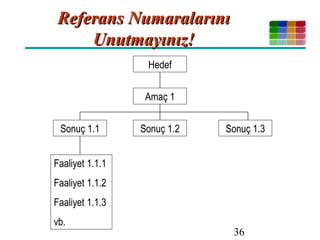36
Referans NumaralarınıReferans Numaralarını
Unutmayınız!Unutmayınız!
Hedef
Amaç 1
Sonuç 1.1 Sonuç 1.2 Sonuç 1.3
Faaliyet 1.1.1
Faaliyet 1.1.2
Faaliyet 1.1.3
vb.
 