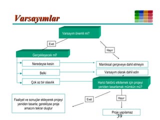 39
VarsayımlarVarsayımlar
Varsayım önemli mi?
Gerçekleşecek mi?
Neredeyse kesin
Belki
Çok az bir olasılık
Evet
Hayır
Mantıksal çerçeveye dahil etmeyin
Varsayım olarak dahil edin
Harici faktörü etkilemek için projeyi
yeniden tasarlamak mümkün mü?
Faaliyet ve sonuçlar ekleyerek projeyi
yeniden tasarla; gerekliyse proje
amacını tekrar oluştur
Evet
Hayır
Proje yapılamaz
 