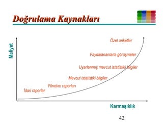 42
Doğrulama KaynaklarıDoğrulama Kaynakları
Maliyet
Karmaşıklık
İdari raporlar
Yönetim raporları
Mevcut istatistiki bilgiler
Uyarlanmış mevcut istatistiki bilgiler
Faydalananlarla görüşmeler
Özel anketler
 