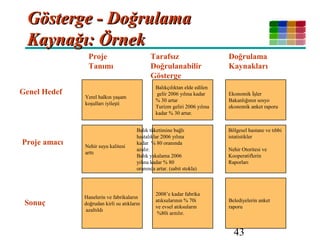 43
Gösterge - DoğrulamaGösterge - Doğrulama
Kaynağı: ÖrnekKaynağı: Örnek
Hanelerin ve fabrikaların
doğrudan kirli su atıkların
azaltıldı
Nehir suyu kalitesi
arttı
Yerel halkın yaşam
koşulları iyileşti
Proje
Tanımı
Tarafsız
Doğrulanabilir
Gösterge
Doğrulama
Kaynakları
Genel Hedef
Proje amacı
Sonuç
2008’e kadar fabrika
atıksularının % 70i
ve evsel atıksuların
%80i arıtılır.
Balık tüketimine bağlı
hastalıklar 2006 yılına
kadar % 80 oranında
azalır.
Balık yakalama 2006
yılına kadar % 80
oranında artar. (sabit stokla)
Balıkçılıktan elde edilen
gelir 2006 yılına kadar
% 30 artar
Turizm geliri 2006 yılına
kadar % 30 artar.
Belediyelerin anket
raporu
Bölgesel hastane ve tıbbi
istatistikler
Nehir Otoritesi ve
Kooperatiflerin
Raporları
Ekonomik İşler
Bakanlığının sosyo
ekonomik anket raporu
 
