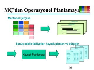 46
5500
1750
4250
750
400
1100
3100
Bütçe
5500
1750
4250
750
400
1100
3100
Bütçe
Maaşlar
Ödenekler
Araç Op.
Ofis
Tel/Faks
Tohum
Gübre
5000 5500
1250 1750
3750 4250
750 750
400 400
850 1100
2300 3100
Bütçe
Çalışma planı
Çalışma planı
Çalışma planı
Sonuç odaklı faaliyetler, kaynak planları ve bütçeler
Mantıksal Çerçeve
MÇMÇ’’den Operasyonel Planlamayaden Operasyonel Planlamaya
Kaynak Planlaması
 