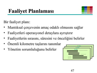 47
Faaliyet PlanlamasıFaaliyet Planlaması
Bir faaliyet planı:
• Mantıksal çerçevenin amaç odaklı olmasını sağlar
• Faaliyetleri operasyonel detaylara ayrıştırır
• Faaliyetlerin sırasını, süresini ve önceliğini belirler
• Önemli kilometre taşlarını tanımlar
• Yönetim sorumluluğunu belirler
İş planı
İş planı
İş planı
 