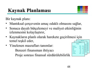 48
Kaynak PlanlamasıKaynak Planlaması
Bir kaynak planı:
• Mantıksal çerçevenin amaç odaklı olmasını sağlar,
• Sonuca dayalı bütçelemeyi ve maliyet etkinliğinin
izlenmesini kolaylaştırır,
• Kaynakların planlı olarak harekete geçirilmesi için
temel teşkil eder,
• Yinelenen masrafları tanımlar:
Benzeri finansman ihtiyacı
Proje sonrası finansal sürdürülebilirlik
Salaries
Allowances
Vehicle Op.
Office
Tel/Fax
Seeds
Fertiliser
5000 5500
1250 1750
3750 4250
750 750
400 400
850 1100
2300 3100
Büyçe
Salaries
Allowances
Vehicle Op.
Office
Tel/Fax
Seeds
Fertiliser
5000 5500
1250 1750
3750 4250
750 750
400 400
850 1100
2300 3100
Bütçe
Maaşlar
Harcırahlar
Araç
Ofis
Tel/Faks
Tohum
Fertiliser
5000 5500
1250 1750
3750 4250
750 750
400 400
850 1100
2300 3100
Bütçe
 