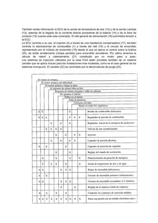 32
También recibe información la ECU de la sonda de temperatura de aire (12) y de la sonda Lambda
(13), además de la llegada de la corriente directa procedente de la batería (14) o de la llave de
contacto (15) cuando este esta conectado. El relé general de alimentación (16) suministra tensión a
la ECU.
La ECU controla a su vez: el inyector (4) a través de una resistencia compensadora (17), también
controla la electrobomba de combustible (1) a través del relé (18) y el circuito de encendido
representado por el módulo de encendido (19) desde el que se ejerce el control sobre la bobina
(20), de doble arrollamiento (chispa perdida) para encendido simultáneo. Por ultimo tenemos la
válvula de ralentí y calentamiento (21) constituida por un motor paso a paso.
Los sistemas de inyección utilizados por la casa Ford están provistas también de un sistema
canister que se aplica incluso para las instalaciones mas modestas, como es el caso general de los
sistemas monopunto. El canister (22) es controlado por la electroválvula de purga (23).
 