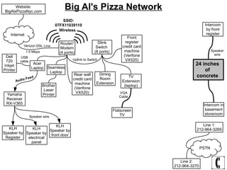 Big Al's Pizza NetworkWebsite:
BigAlsPizzaNyc.com
Internet
Router/
Modem
(4 ports)
Wireless
SSID:
07FX11039110
Verizon DSL Line
Acer
Laptop Seamless
Laptop
Dell
720
Inkjet
Printer
Brother
Laser
Printer
Rear wall
credit card
machine
(Verifone
VX520)
Audio Feed
USB
cable
Yamaha
Receiver
RX-V365
KLH
Speaker by
Register
KLH
Speaker by
electrical
panel
KLH
Speaker by
front door
Dlink
Switch
(8 ports)
Uplink to Switch
1.5 Mbps
PSTN
Line 1:
212-964-3269
Line 2:
212-964-3270
Dining
Room
Extension
Front
register
credit card
machine
(Verifone
VX520)
TV
Extension
(laptop)
Flatscreen
TV
VGA
Cable
Speaker wire
Intercom
by front
register
Intercom in
basement
storeroom
Speaker
wire
24 inches
of
concrete
 