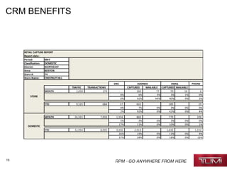 15
CRM BENEFITS
RETAIL CAPTURE REPORT
Report date:
Period: MAY
Classification: DOMESTIC
District: NORTHEAST
Area: BOSTON
Store #: 74
Store Name: CHESTNUT HILL
DNC PHONE
TRAFFIC TRANSACTIONS CAPTURED MAILABLE CAPTURED MAILABLE
MONTH 2,650 174 - 160 77 70 16 6
0% 6% 3% 3% 1% 0%
0% 92% 44% 40% 9% 3%
YTD 9,525 684 17 632 285 29
0% 7% 0% 3% 0% 0%
2% 92% 0% 42% 0% 4%
MONTH 26,501 7,950 1,354 860 770 109
5% 3% 0% 3% 0% 0%
17% 11% 0% 10% 0% 1%
YTD 12,954 8,995 3,350 2,513 1,632 1,152
26% 19% 0% 13% 0% 9%
37% 28% 0% 18% 0% 13%
DOMESTIC
STORE
ADDRESS EMAIL
 