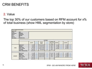 16
CRM BENEFITS
2. Value
The top 30% of our customers based on RFM account for x%
of total business (show HML segmentation by store)
RETAIL SEGMENTATION REPORT
Report date:
Period: MAY
Classification: DOMESTIC
District: NORTHEAST
Area: BOSTON
Store #: 74
Store Name: CHESTNUT HILL
COUNTS
% TOTAL
ACTIVES
Lifetime
Dollars
% TOTAL
ACTIVES
Lifetime
Spend Per
Cust
Mailable % Emailable %
57,078 27% $105,259,549 53% $1,844 44,163 24% 27,758 26%
75,691 36% $47,197,701 24% $624 67,109 37% 42,136 40%
78,552 37% $45,757,546 23% $583 71,627 39% 35,548 34%
211,321 100% $198,214,796 100% $938 182,899 100% 105,442 100%
1x BUYERS 18,852 9% 56,316,859 28% $856
TOTAL TRANSACTIONS 439,626
57,078 27% $105,259,549 53% $1,844 44,163 24% 27,758 26%
75,691 36% $47,197,701 24% $624 67,109 37% 42,136 40%
78,552 37% $45,757,546 23% $583 71,627 39% 35,548 34%
211,321 100% $198,214,796 100% $938 182,899 100% 105,442 100%
1x BUYERS 18,852 24%
TOTAL TRANSACTIONS 439,626
CAPTURED
DOMESTIC
STORE
HIGH VALUE
MEDIUM
LOW VALUE
TOTAL ACTIVES
HIGH VALUE
MEDIUM
LOW VALUE
TOTAL ACTIVES
 