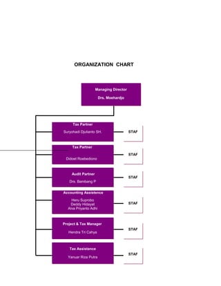 Managing Director
Drs. Moehardjo
STAF
ORGANIZATION CHART
Tax Partner
Suryohadi Djulianto SH. STAF
STAF
Tax Partner
Didoet Roebediono
Audit Partner
Drs. Bambang P
Accounting Assistence
Heru Suprobo
Deddy Hidayat
Alva Priyanto Adhi
Project & Tax Manager
Hendra Tri Cahya
STAF
Tax Assistance
Yanuar Riza Putra
STAF
STAF
 