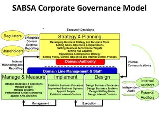 SABSA Corporate Governance Model
 