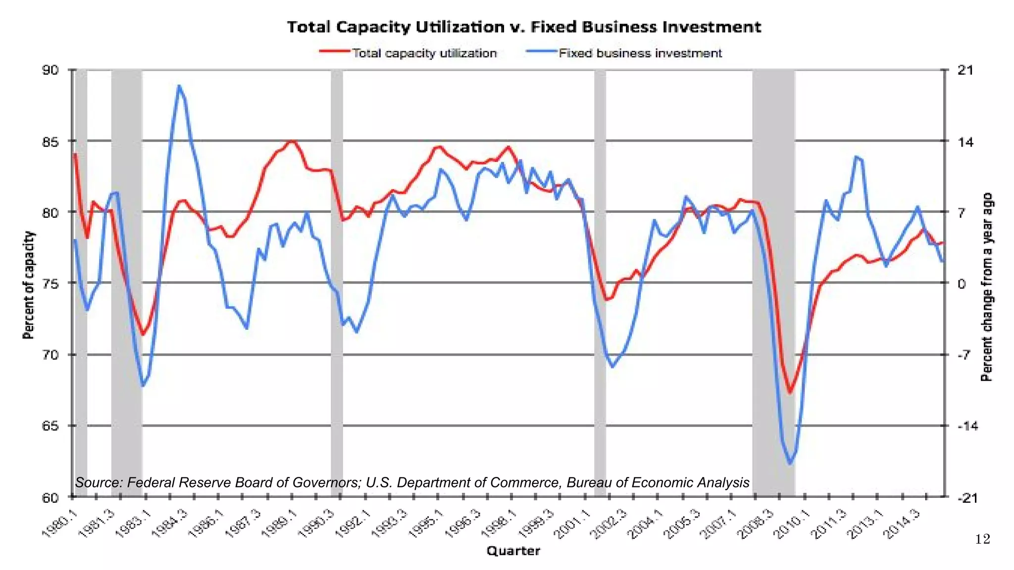 12
Source: Federal Reserve Board of Governors; U.S. Department of Commerce, Bureau of Economic Analysis
 