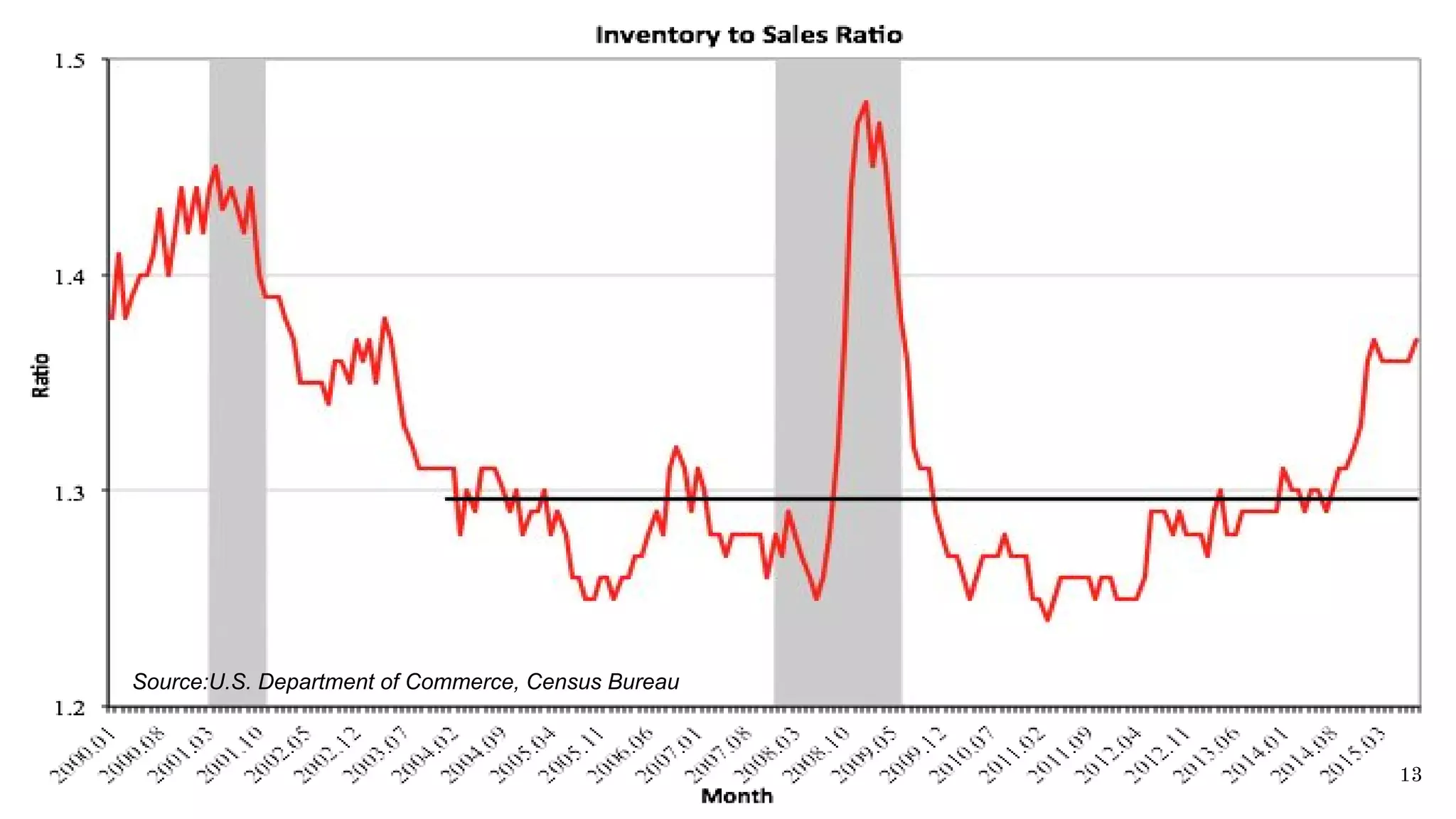 13
Source:U.S. Department of Commerce, Census Bureau
 