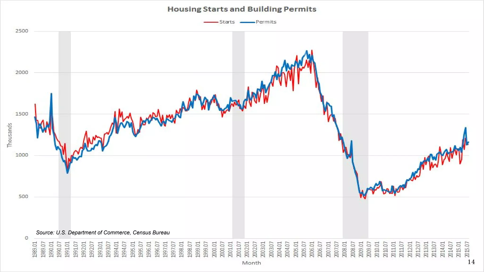 Source: U.S. Department of Commerce, Census Bureau
14
 
