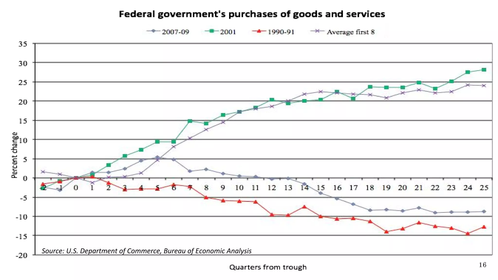Source: U.S. Department of Commerce, Bureau of Economic Analysis
16
 