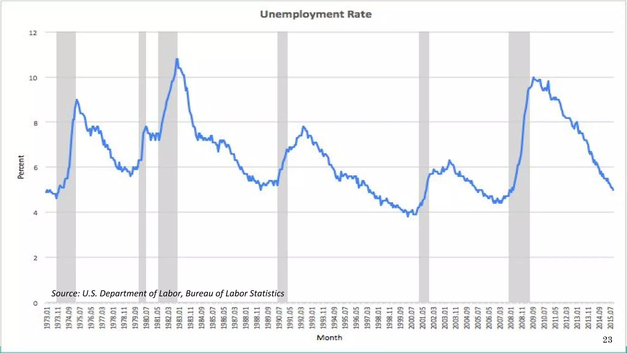 Source: U.S. Department of Labor, Bureau of Labor Statistics
23
 