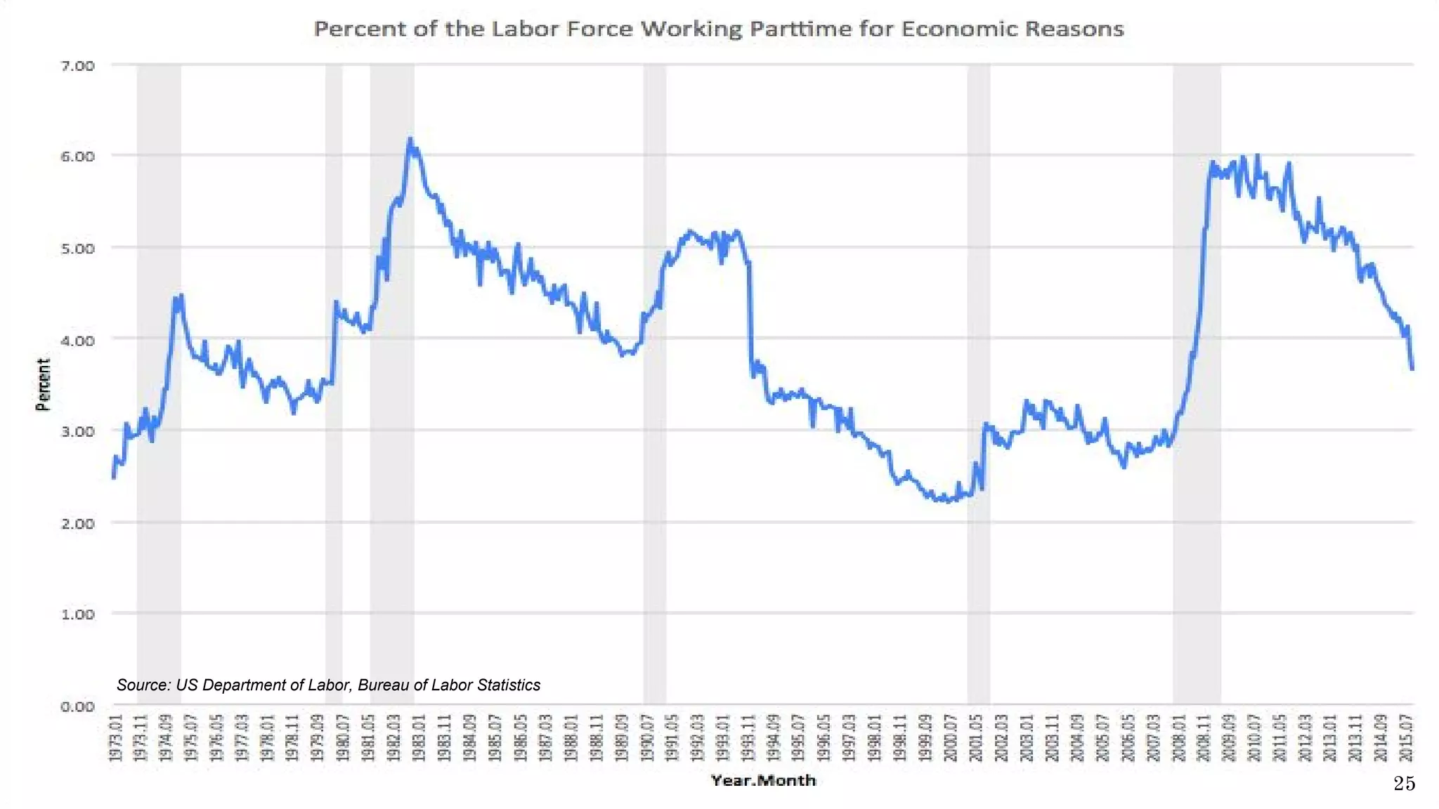 Source: US Department of Labor, Bureau of Labor Statistics
25
 