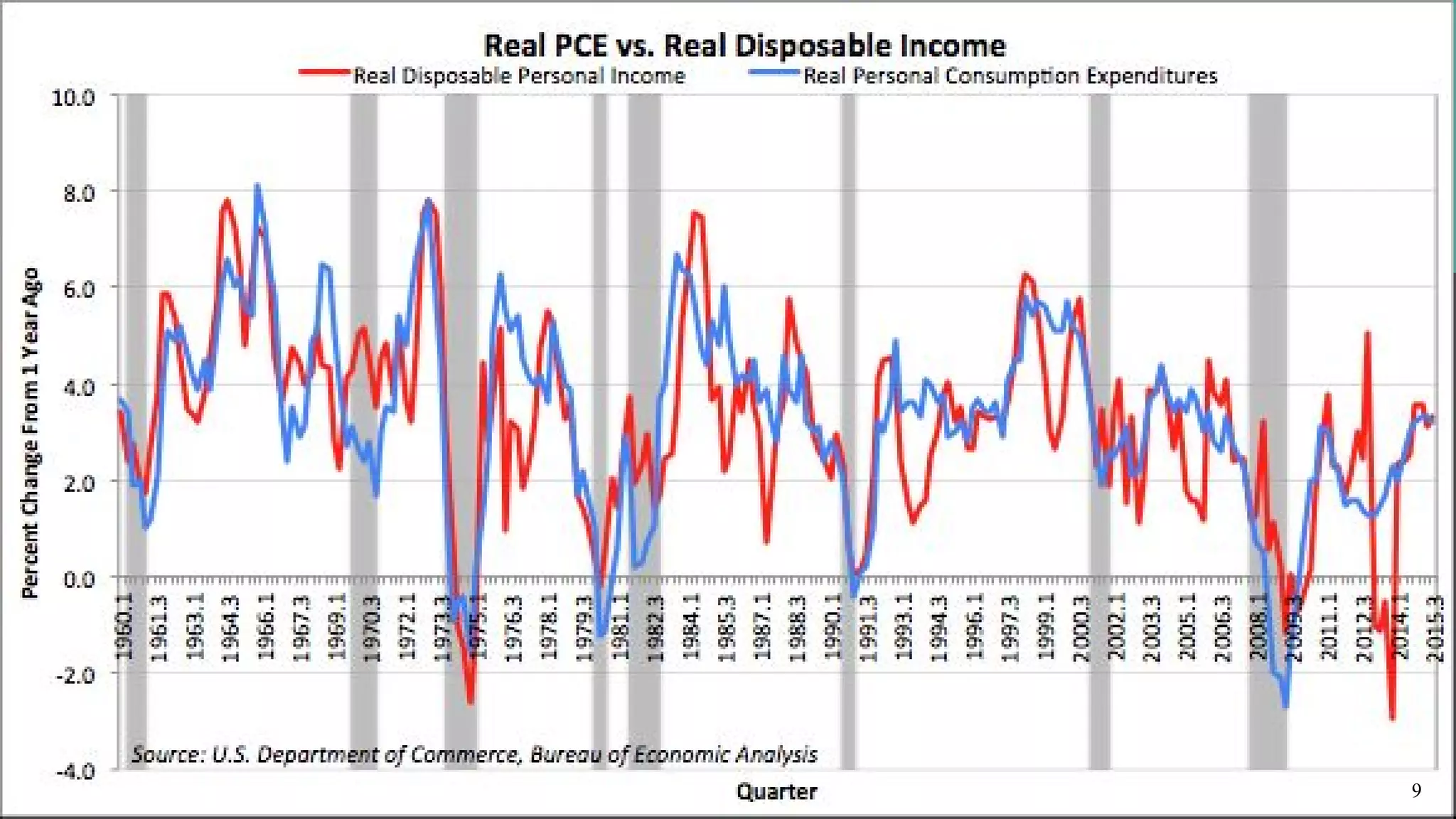 Source:U.S Department of Commerce, Bureau of Economic Analysis
9
 