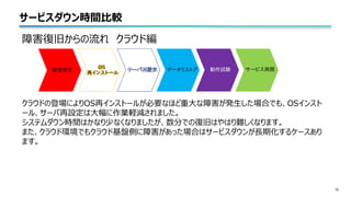 サービスダウン時間比較
10
障害復旧からの流れ クラウド編
クラウドの登場によりOS再インストールが必要なほど重大な障害が発生した場合でも、OSインスト
ール、サーバ再設定は大幅に作業軽減されました。
システムダウン時間はかなり少なくなりましたが、数分での復旧はやはり難しくなります。
また、クラウド環境でもクラウド基盤側に障害があった場合はサービスダウンが長期化するケースあり
ます。
 