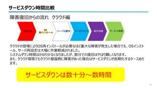 サービスダウン時間比較
11
障害復旧からの流れ クラウド編
クラウドの登場によりOS再インストールが必要なほど重大な障害が発生した場合でも、OSインスト
ール、サーバ再設定は大幅に作業軽減されました。
システムダウン時間はかなり少なくなりましたが、数分での復旧はやはり難しくなります。
また、クラウド環境でもクラウド基盤側に障害があった場合はサービスダウンが長期化するケースあり
ます。
サービスダウンは数十分～数時間
 