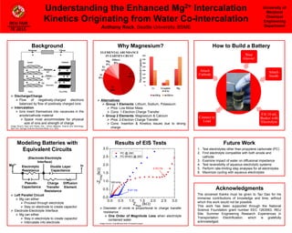 Understanding the Enhanced Mg2+ Intercalation
Kinetics Originating from Water Co-Intercalation
Anthony Rock, Seattle University, BSME
University of
Maryland
Chemical
Engineering
Department
TE 2015
REU FAIR
Background
Modeling Batteries with
Equivalent Circuits
 Discharge/Charge
 Flow of negatively-charged electrons
balanced by flow of positively charged ions
 Intercalation
 Ions insert themselves into vacancies in the
anode/cathode material
 Space must accommodate for physical
size of ions and strength of charge
Image Source: Nazri and Pistoia, Eds., Lithium Batteries: Science and Technology,
New York: Springer Science+Business Media, LLC, 2003.
Why Magnesium?
 Alternatives:
 Group 1 Elements: Lithium, Sodium, Potassium
 Pros: Low Molar Mass
 Cons: 1-Electron Charge Transfer
 Group 2 Elements: Magnesium & Calcium
 Pros: 2-Electron Charge Transfer
 Cons: Insertion & Kinetics Issues due to strong
charge
Future Work
Acknowledgments
The sincerest thanks must be given to Tao Gao for his
immense contributions of knowledge and time, without
which this work would not be possible.
This work has been supported through the National
Science Foundation grant number EEC 1263063, REU
Site: Summer Engineering Research Experiences in
Transportation Electrification, which is gratefully
acknowledged.
1. Test electrolytes other than propylene carbonate (PC)
2. Find electrolyte compatible with both anode and
cathode
3. Examine impact of water on diffusional impedance
4. Test reversibility of aqueous electrolytic systems
5. Perform rate-limiting step analyses for all electrolytes
6. Maximize cycling with aqueous electrolytes
Results of EIS Tests
0.0 0.5 1.0 1.5 2.0 2.5 3.0
0.0
0.5
1.0
1.5
2.0
2.5
3.0
ZReal
(k)
PC @ 29C
PC-6H2O @ 25C
-ZImag
(k)
2.52 Hz
5.01 Hz
100 kHz
 Diameter of circle is proportional to charge transfer
resistance
 One Order of Magnitude Less when electrolyte
contained water
Image Source: Unpublished work of research paper.
R3
CPE2
CPE1
R1 W1
Element Freedom Value Error Error %
R3 Free(±) 82.8 0.13725 0.16576
CPE2-T Free(±) 1.1772E-6 1.3807E-8 1.1729
CPE2-P Fixed(X) 0.6 N/A N/A
CPE1-T Free(±) 9.4177E-6 6.074E-8 0.64496
CPE1-P Free(±) 0.84492 0.00094496 0.11184
R1 Free(±) 3079 12.469 0.40497
W1-R Free(±) 1.4552E6 1.1004E11 7.5618E6
W1-T Free(±) 256.6 2.1696E7 8.4552E6
W1-P Free(±) 0.8945 0.0040482 0.45257
Mg2+
Electrolytic
Resistance
Pseudo-
Capacitance
Double Layer
Capacitance
Charge
Transfer
Resistance
Diffusion
Element
2e-
(Electrode-Electrolyte
Interface)
O
46%
Si
28%
Al
8%
Fe
6%
Mg
4%
Others
8%
ELEMENTAL ABUNDANCE
IN EARTH'S CRUST
0
500
1000
1500
2000
2500
3000
3500
4000
Li Graphite
(LiC6)
Mg
TheoreticalCapacity
mAh/g mAh/cc
 Left Parallel Circuit
 Mg can either
 Proceed through electrolyte
 Stay on electrode to create capacitor
 Electrode-Electrolyte Interface
 Mg can either
 Stay in electrolyte to create capacitor
 Intercalate into electrode
How to Build a Battery
Attach
Cathode
Wear
Gloves!
Attach
Anode
Fill 10 mL
Beaker with
Electrolyte
Connect to
Load
 