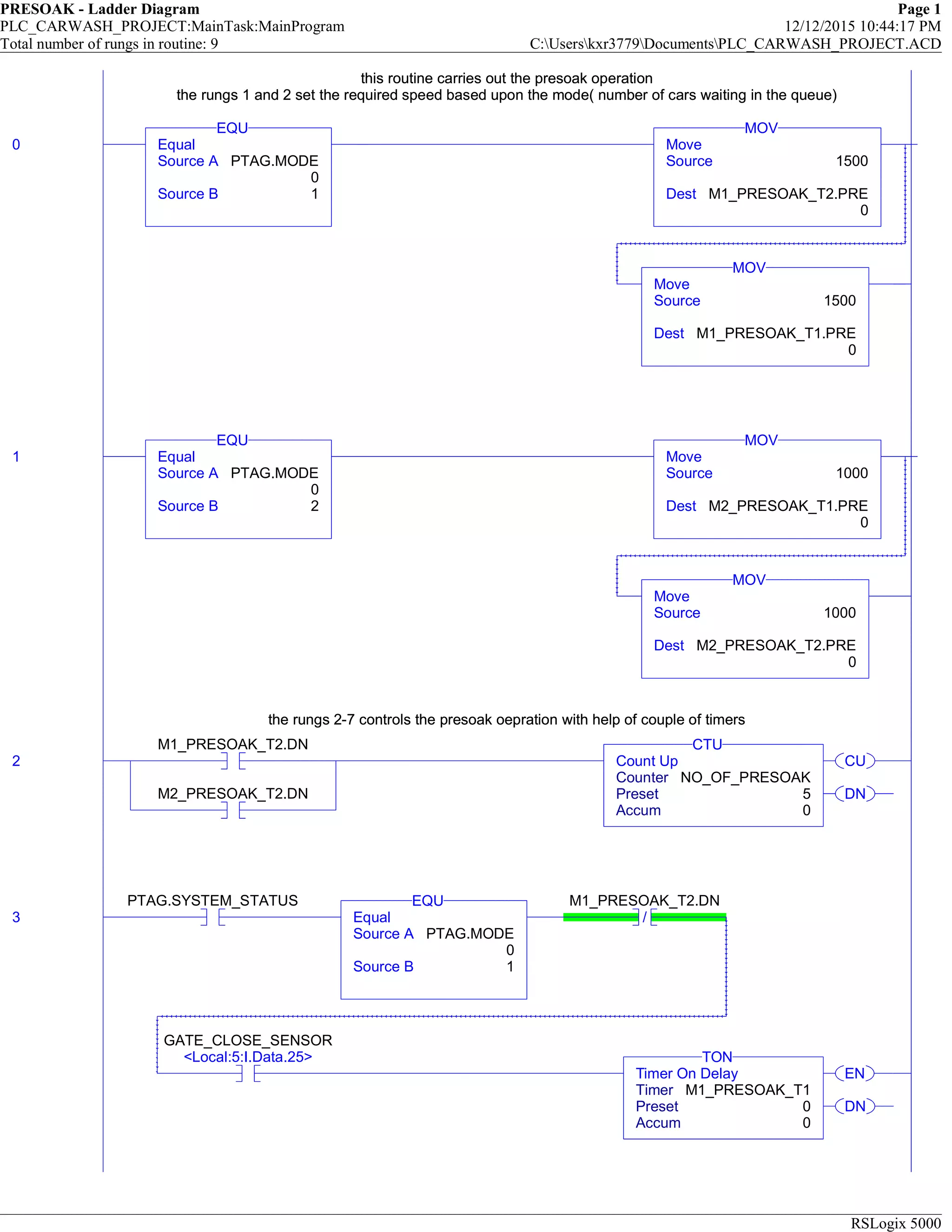 PRESOAK - Ladder Diagram Page 1
PLC_CARWASH_PROJECT:MainTask:MainProgram 12/12/2015 10:44:17 PM
Total number of rungs in routine: 9 C:Userskxr3779DocumentsPLC_CARWASH_PROJECT.ACD
RSLogix 5000
this routine carries out the presoak operation
the rungs 1 and 2 set the required speed based upon the mode( number of cars waiting in the queue)
0 Equal
Source A PTAG.MODE
0
Source B 1
EQU
Move
Source 1500
Dest M1_PRESOAK_T2.PRE
0
MOV
Move
Source 1500
Dest M1_PRESOAK_T1.PRE
0
MOV
this routine carries out the presoak operation
the rungs 1 and 2 set the required speed based upon the mode( number of cars waiting in the queue)
1 Equal
Source A PTAG.MODE
0
Source B 2
EQU
Move
Source 1000
Dest M2_PRESOAK_T1.PRE
0
MOV
Move
Source 1000
Dest M2_PRESOAK_T2.PRE
0
MOV
the rungs 2-7 controls the presoak oepration with help of couple of timers
2
M1_PRESOAK_T2.DN
M2_PRESOAK_T2.DN
CU
DN
Count Up
Counter NO_OF_PRESOAK
Preset 5
Accum 0
CTU
the rungs 2-7 controls the presoak oepration with help of couple of timers
3
PTAG.SYSTEM_STATUS
Equal
Source A PTAG.MODE
0
Source B 1
EQU
/
M1_PRESOAK_T2.DN
GATE_CLOSE_SENSOR
<Local:5:I.Data.25>
EN
DN
Timer On Delay
Timer M1_PRESOAK_T1
Preset 0
Accum 0
TON
 