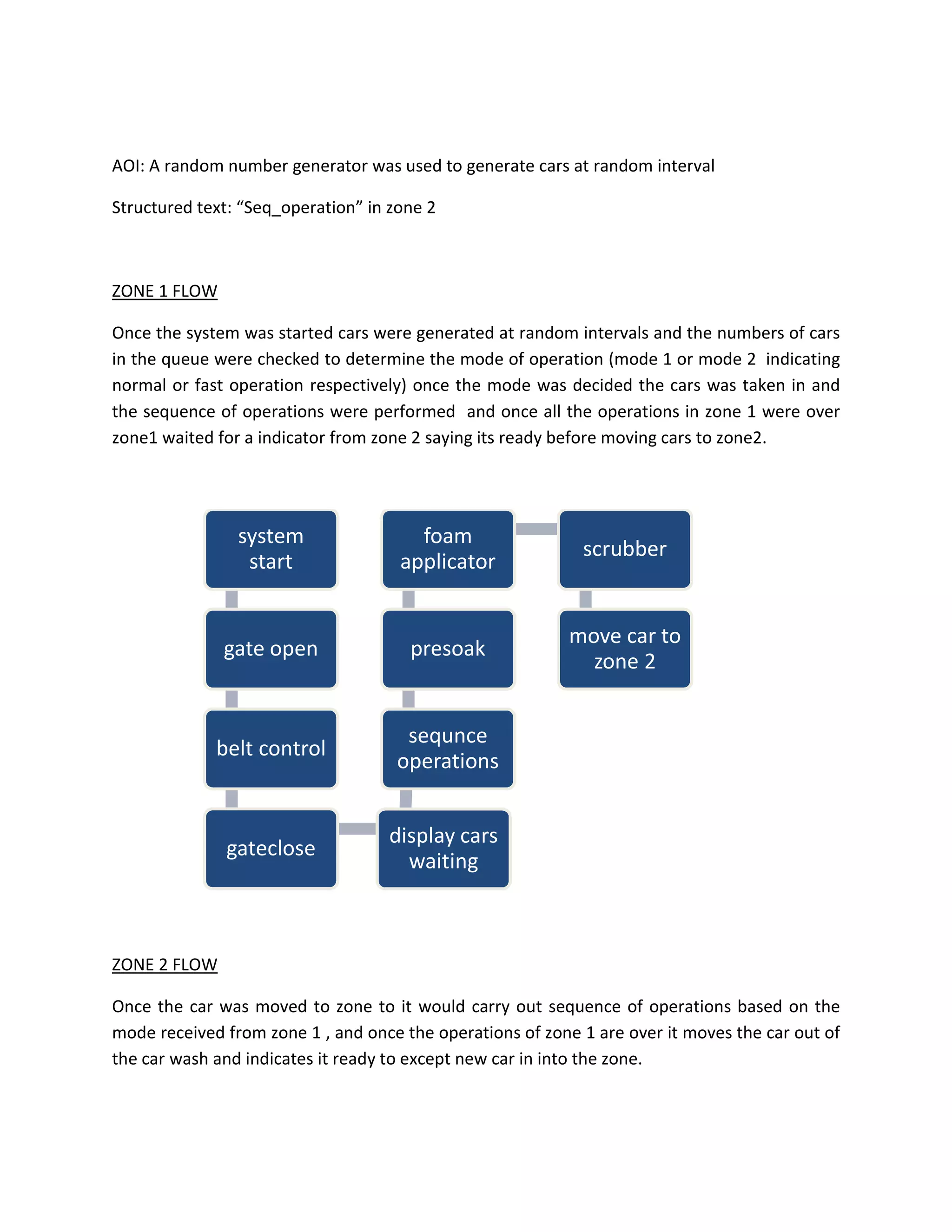 AOI: A random number generator was used to generate cars at random interval
Structured text: “Seq_operation” in zone 2
ZONE 1 FLOW
Once the system was started cars were generated at random intervals and the numbers of cars
in the queue were checked to determine the mode of operation (mode 1 or mode 2 indicating
normal or fast operation respectively) once the mode was decided the cars was taken in and
the sequence of operations were performed and once all the operations in zone 1 were over
zone1 waited for a indicator from zone 2 saying its ready before moving cars to zone2.
ZONE 2 FLOW
Once the car was moved to zone to it would carry out sequence of operations based on the
mode received from zone 1 , and once the operations of zone 1 are over it moves the car out of
the car wash and indicates it ready to except new car in into the zone.
system
start
gate open
belt control
gateclose
display cars
waiting
sequnce
operations
presoak
foam
applicator
scrubber
move car to
zone 2
 