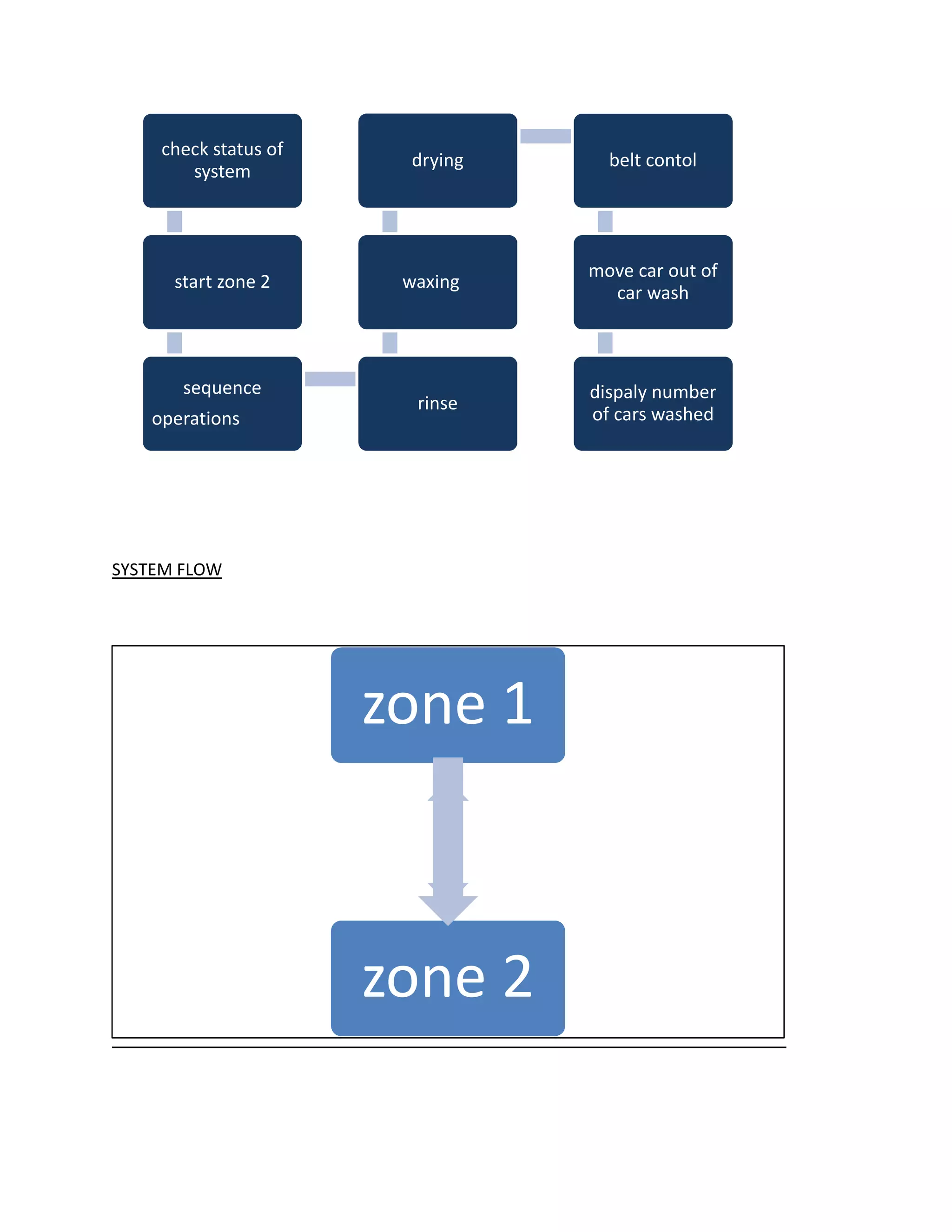 SYSTEM FLOW
check status of
system
start zone 2
sequence
operations
rinse
waxing
drying belt contol
move car out of
car wash
dispaly number
of cars washed
zone 1
zone 2
 