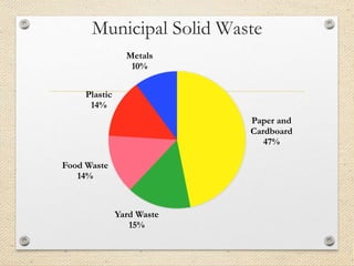 Municipal Solid Waste
Paper and
Cardboard
47%
Yard Waste
15%
Food Waste
14%
Plastic
14%
Metals
10%
 