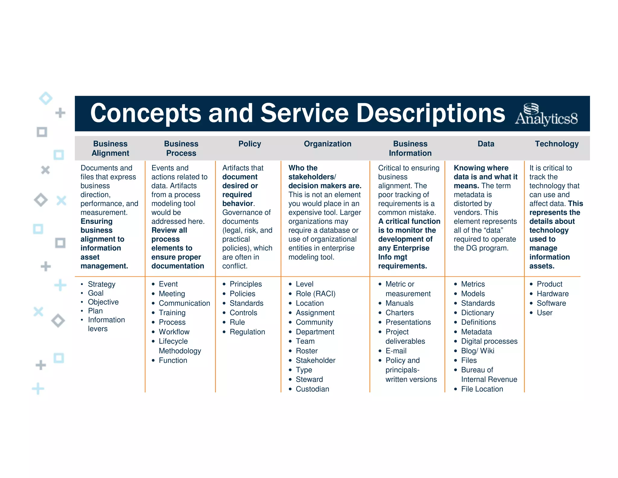 Business
Alignment
Business
Process
Policy Organization Business
Information
Data Technology
Documents and
files that express
business
direction,
performance, and
measurement.
Ensuring
business
alignment to
information
asset
management.
Events and
actions related to
data. Artifacts
from a process
modeling tool
would be
addressed here.
Review all
process
elements to
ensure proper
documentation
Artifacts that
document
desired or
required
behavior.
Governance of
documents
(legal, risk, and
practical
policies), which
are often in
conflict.
Who the
stakeholders/
decision makers are.
This is not an element
you would place in an
expensive tool. Larger
organizations may
require a database or
use of organizational
entities in enterprise
modeling tool.
Critical to ensuring
business
alignment. The
poor tracking of
requirements is a
common mistake.
A critical function
is to monitor the
development of
any Enterprise
Info mgt
requirements.
Knowing where
data is and what it
means. The term
metadata is
distorted by
vendors. This
element represents
all of the “data”
required to operate
the DG program.
It is critical to
track the
technology that
can use and
affect data. This
represents the
details about
technology
used to
manage
information
assets.
• Strategy
• Goal
• Objective
• Plan
• Information
levers
• Event
• Meeting
• Communication
• Training
• Process
• Workflow
• Lifecycle
Methodology
• Function
• Principles
• Policies
• Standards
• Controls
• Rule
• Regulation
• Level
• Role (RACI)
• Location
• Assignment
• Community
• Department
• Team
• Roster
• Stakeholder
• Type
• Steward
• Custodian
• Metric or
measurement
• Manuals
• Charters
• Presentations
• Project
deliverables
• E-mail
• Policy and
principals-
written versions
• Metrics
• Models
• Standards
• Dictionary
• Definitions
• Metadata
• Digital processes
• Blog/ Wiki
• Files
• Bureau of
Internal Revenue
• File Location
• Product
• Hardware
• Software
• User
Concepts and Service DescriptionsConcepts and Service DescriptionsConcepts and Service DescriptionsConcepts and Service Descriptions
 