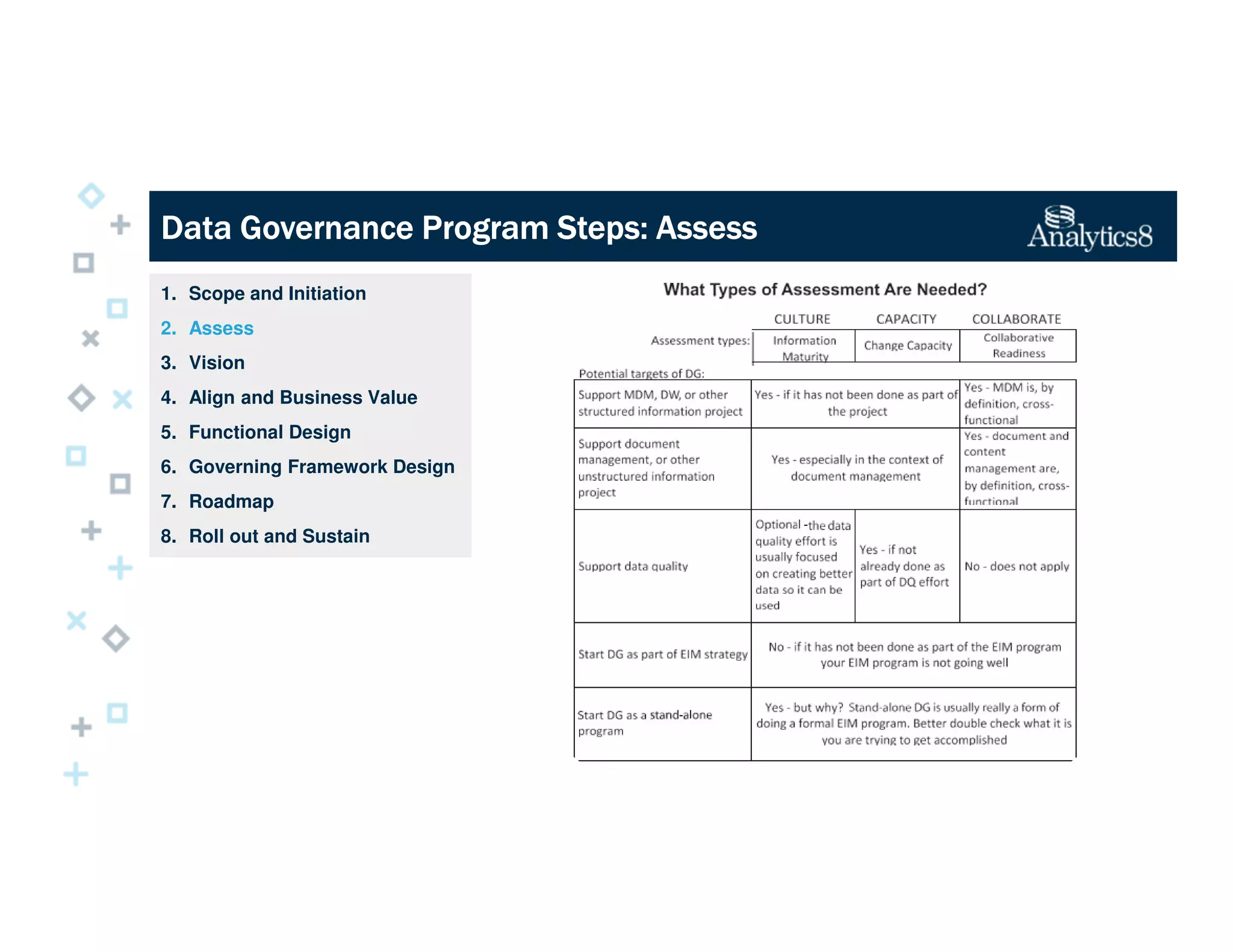 Data Governance Program Steps: AssessData Governance Program Steps: AssessData Governance Program Steps: AssessData Governance Program Steps: Assess
1. Scope and Initiation
2. Assess
3. Vision
4. Align and Business Value
5. Functional Design
6. Governing Framework Design
7. Roadmap
8. Roll out and Sustain
 