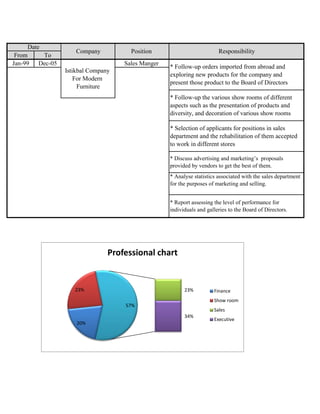 From To
Jan-99 Dec-05
Finance 6
Show room 7
Sales 7
Executive 10
Sales Manger
* Discuss advertising and marketing’s proposals
provided by vendors to get the best of them.
* Analyse statistics associated with the sales department
for the purposes of marketing and selling.
* Report assessing the level of performance for
individuals and galleries to the Board of Directors.
* Follow-up orders imported from abroad and
exploring new products for the company and
present those product to the Board of Directors
* Follow-up the various show rooms of different
aspects such as the presentation of products and
diversity, and decoration of various show rooms
* Selection of applicants for positions in sales
department and the rehabilitation of them accepted
to work in different stores
Responsibility
Istikbal Company
For Modern
Furniture
Date
Company Position
20%
23% 23%
34%
57%
Professional chart
Finance
Show room
Sales
Executive
 