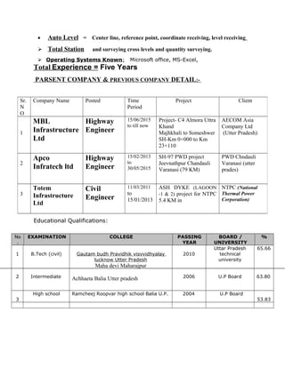 • Auto Level = Center line, reference point, coordinate receiving, level receiving
 Total Station and surveying cross levels and quantity surveying.
 Operating Systems Known: Microsoft office, MS-Excel,
Total Experience = Five Years
PARSENT COMPANY & PREVIOUS COMPANY DETAIL:-
Educational Qualifications:
No
.
EXAMINATION COLLEGE PASSING
YEAR
BOARD /
UNIVERSITY
%
1
2
B.Tech (civil)
Intermediate
Gautam budh Pravidhik visvvidhyalay
lucknow Utter Pradesh
Maha devi Maharajpur
Achhaeta Balia Utter pradesh
2010
2006
Uttar Pradesh
technical
university
U.P Board
65.66
63.80
3
High school Ramcheej Roopvar high school Balia U.P. 2004 U.P Board
53.83
Sr.
N
O
Company Name Posted Time
Period
Project Client
1
MBL
Infrastructure
Ltd
Highway
Engineer
15/06/2015
to till now
Project- C4 Almora Uttra
Khand
Majhkhali to Someshwer
SH-Km 0+000 to Km
23+110
AECOM Asia
Company Ltd
(Utter Pradesh)
2
Apco
Infratech ltd
Highway
Engineer
15/02/2013
to
30/05/2015
SH-97 PWD project
Jeevnathpur Chandauli
Varanasi (79 KM)
PWD Chndauli
Varanasi (utter
prades)
3
Totem
Infrastructure
Ltd
Civil
Engineer
11/03/2011
to
15/01/2013
ASH DYKE (LAGOON
-1 & 2) project for NTPC
5.4 KM in
NTPC (National
Thermal Power
Corporation)
 