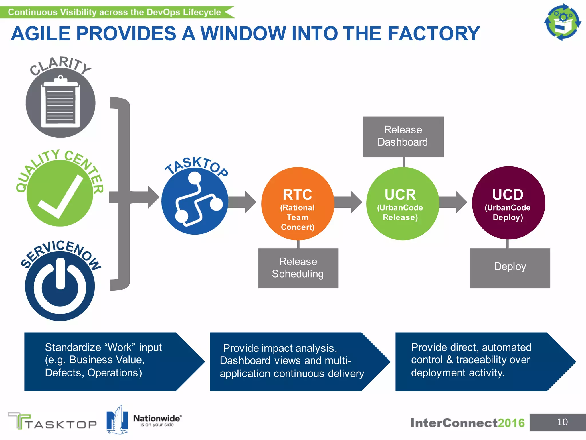 AGILE PROVIDES A WINDOW INTO THE FACTORY
10
Standardize “Work” input
(e.g. Business Value,
Defects, Operations)
Provide impact analysis,
Dashboard views and multi-
application continuous delivery
Provide direct, automated
control & traceability over
deployment activity.
UCR
(UrbanCode
Release)
UCD
(UrbanCode
Deploy)
RTC
(Rational
Team
Concert)
Release
Dashboard
Release
Scheduling
Deploy
 