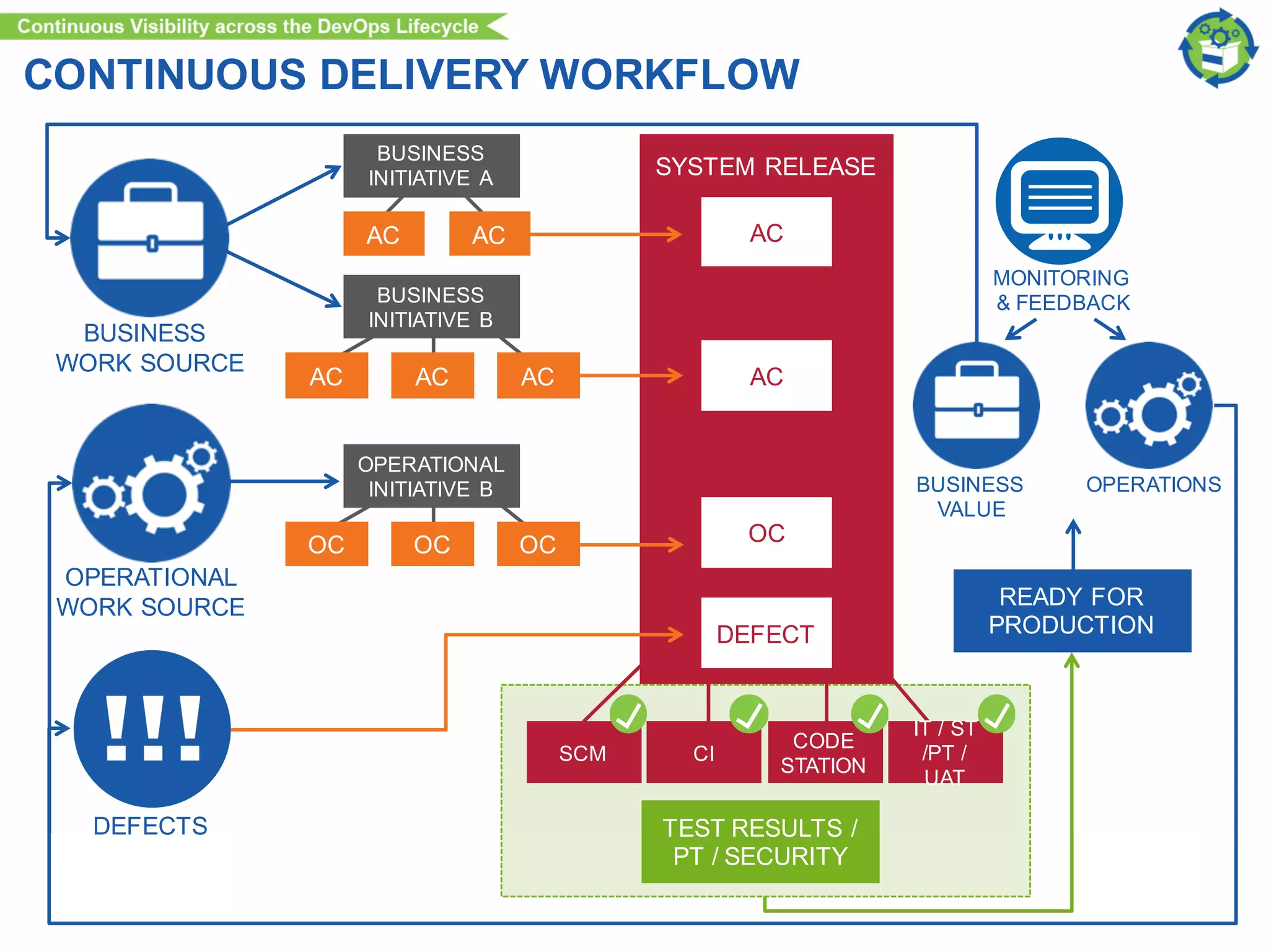 BUSINESS
WORK SOURCE
OPERATIONAL
WORK SOURCE
DEFECTS
BUSINESS
INITIATIVE A
BUSINESS
INITIATIVE B
AC
AC AC
OPERATIONAL
INITIATIVE B
OC OC
SYSTEM RELEASE
AC
AC
OC
AC
AC
OC
SCM CI
IT / ST
/PT /
UAT
CODE
STATION
BUSINESS
VALUE
OPERATIONS
MONITORING
& FEEDBACK
TEST RESULTS /
PT / SECURITY
READY FOR
PRODUCTIONDEFECT
CONTINUOUS DELIVERY WORKFLOW
 