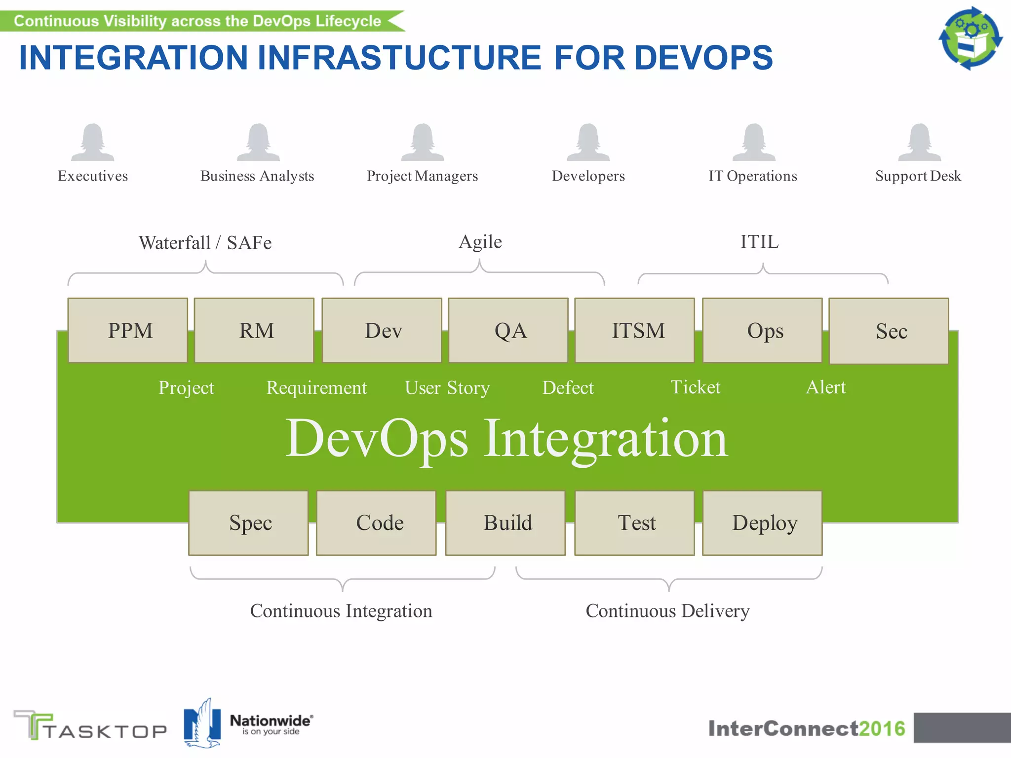 DevOps Integration
Agile ITILWaterfall / SAFe
Project Requirement User Story Defect Ticket Alert
Continuous Integration Continuous Delivery
Executives Business Analysts Project Managers Developers IT Operations Support Desk
INTEGRATION INFRASTUCTURE FOR DEVOPS
 