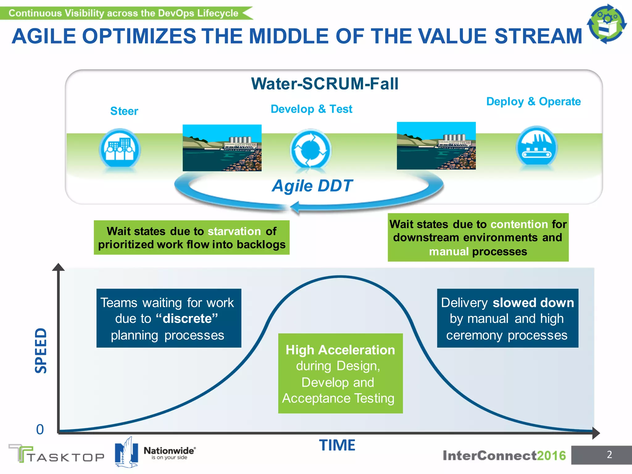 AGILE OPTIMIZES THE MIDDLE OF THE VALUE STREAM
2
Wait states due to starvation of
prioritized work flow into backlogs
Wait states due to contention for
downstream environments and
manual processes
Agile DDT
Deploy & Operate
Steer Develop & Test
Water-SCRUM-Fall
SPEED
TIME
Teams waiting for work
due to “discrete”
planning processes
Delivery slowed down
by manual and high
ceremony processes
High Acceleration
during Design,
Develop and
Acceptance Testing
0
 
