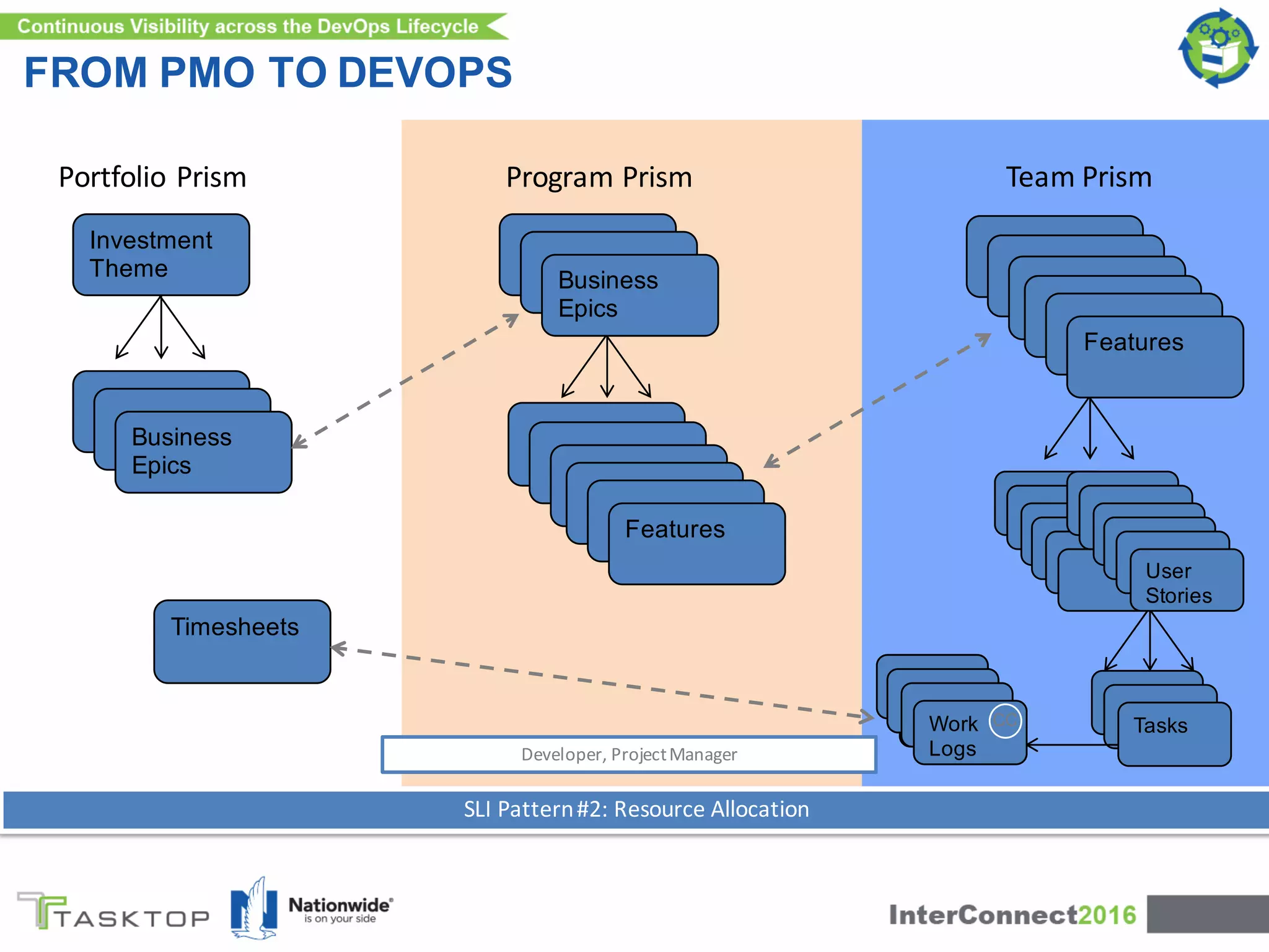 Investment
Theme
Business
Epics
Program	
  Prism Team	
  Prism
Features
SLI	
  Pattern	
  #2:	
  Resource	
  Allocation
Features
Business
Epics
Work
Logs
Tasks
User
Stories
Portfolio	
  Prism
Timesheets
Developer,	
  Project	
  Manager
Work
Logs
CC
FROM PMO TO DEVOPS
 