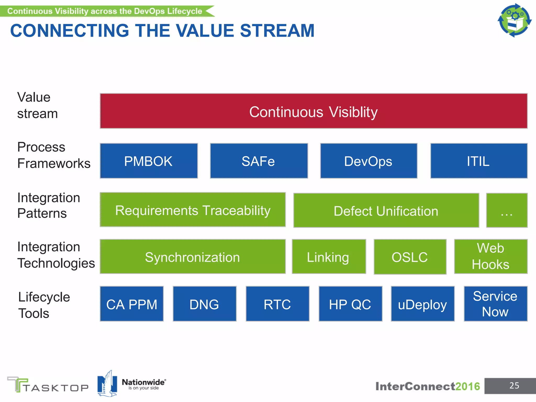 CONNECTING THE VALUE STREAM
25
CA PPM
Requirements Traceability
PMBOK SAFe DevOps
Continuous Visiblity
DNG RTC HP QC uDeploy
Service
Now
Process
Frameworks
Integration
Patterns
Integration
Technologies
Value
stream
ITIL
Synchronization Linking OSLC
Web
Hooks
Defect Unification …
Lifecycle
Tools
 