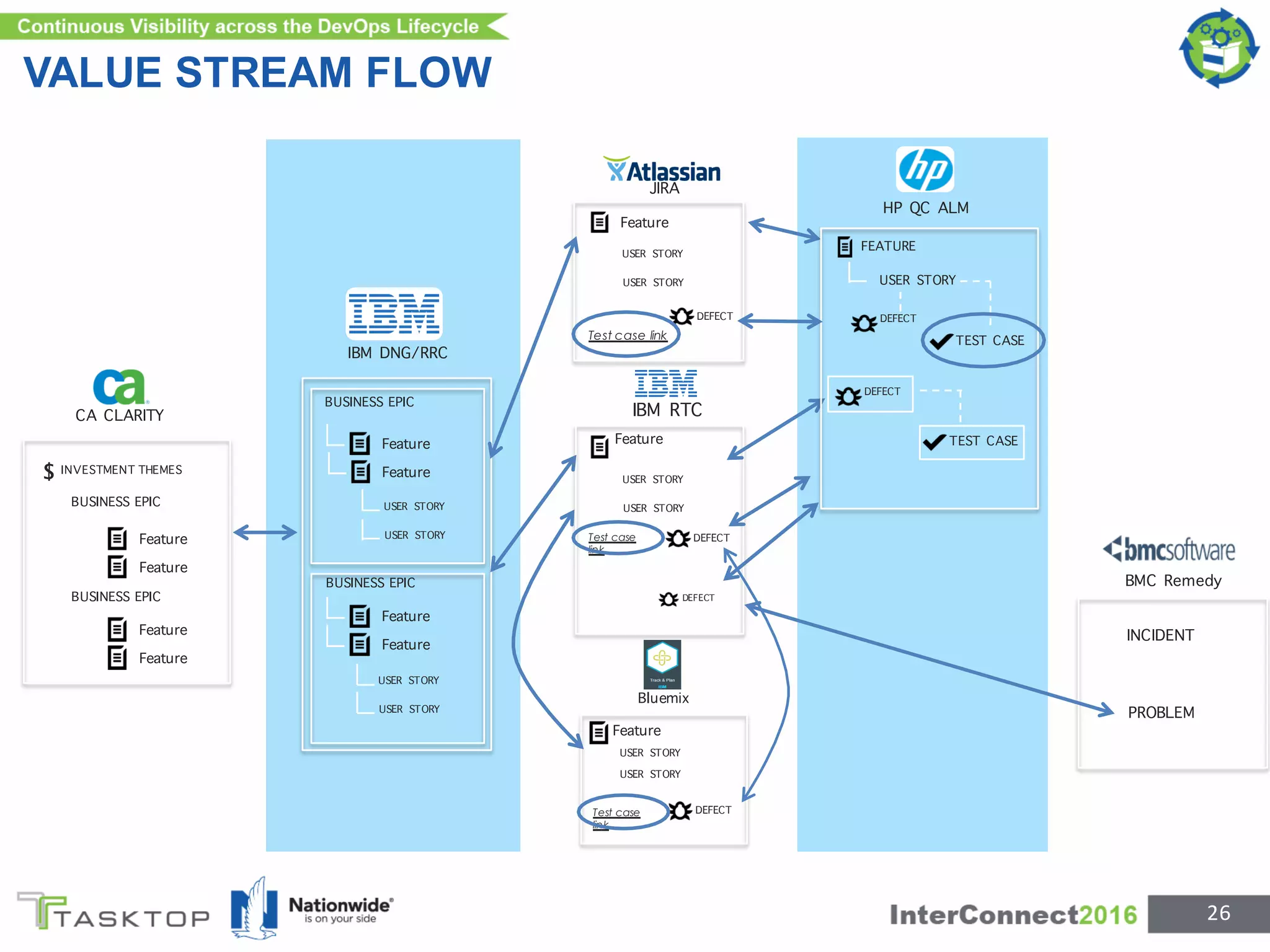 VALUE STREAM FLOW
26
JIRA
HP QC ALM
Bluemix
BMC Remedy
CA CLARITY
INVESTMENT THEMES
BUSINESS EPIC
$
BUSINESS EPIC
IBM DNG/RRC
Feature
USER STORY
USER STORY
DEFECT DEFECT
TEST CASE
USER STORY
BUSINESS EPIC
Feature
Feature
BUSINESS EPIC
Feature
Feature
IBM RTC
Feature
USER STORY
USER STORY
DEFECT
DEFECT
TEST CASE
DEFECT
USER STORY
USER STORY
DEFECT
Test case
link
Test case
link
Test case link
FEATURE
INCIDENT
PROBLEM
Feature
Feature
Feature
Feature
USER STORY
USER STORY
USER STORY
USER STORY
Feature
 