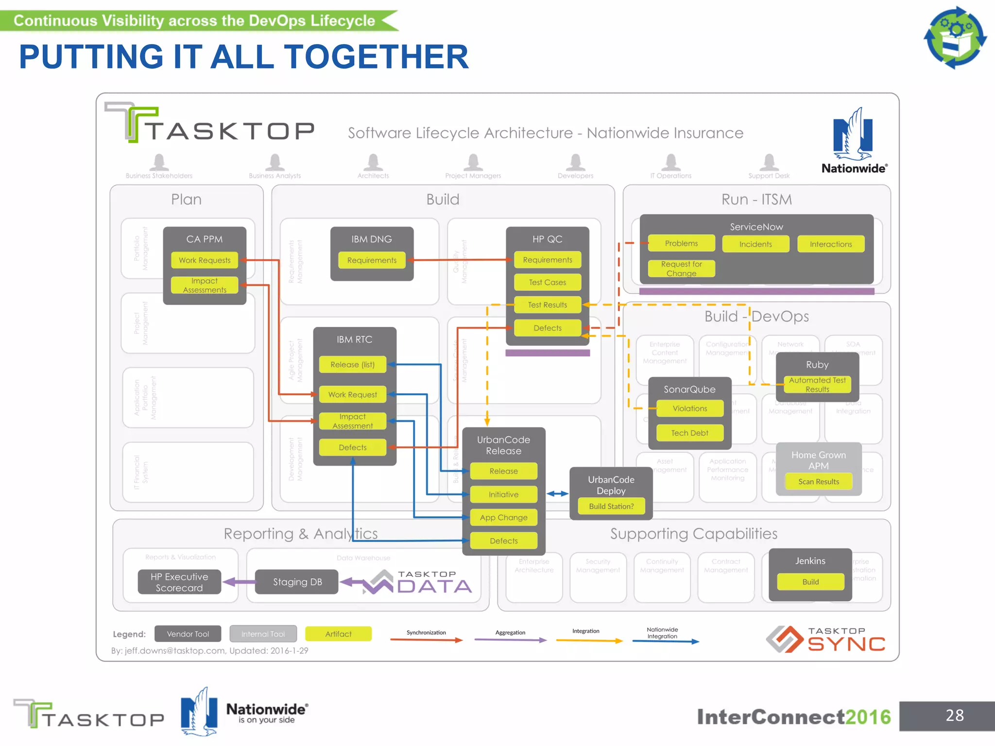 PUTTING IT ALL TOGETHER
28
 