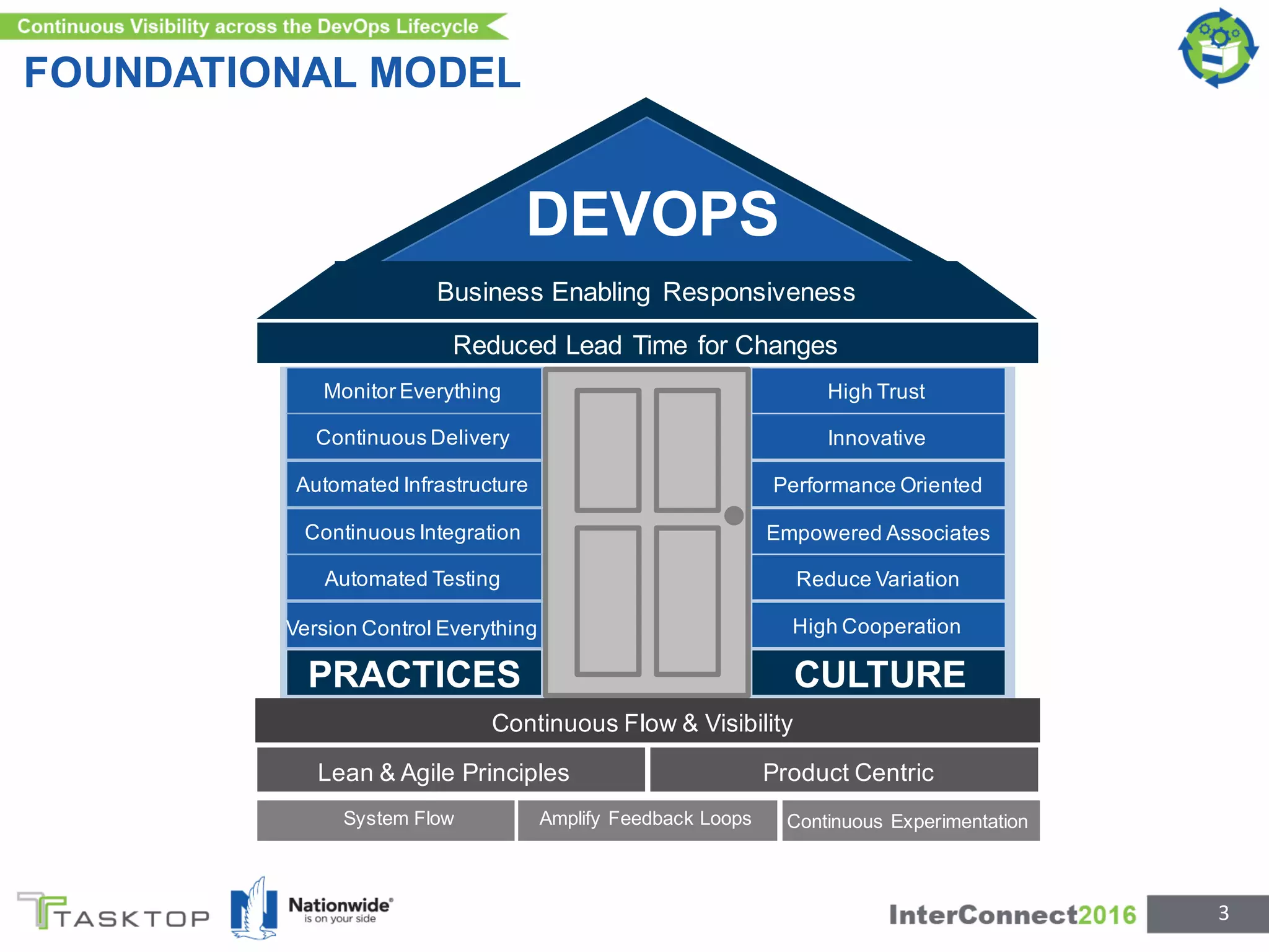 FOUNDATIONAL MODEL
3
DEVOPS
Business Enabling Responsiveness
Reduced Lead Time for Changes
Monitor Everything
Continuous Delivery
Automated Infrastructure
Continuous Integration
Automated Testing
Version Control Everything
PRACTICES
High Trust
Innovative
Performance Oriented
Empowered Associates
Reduce Variation
High Cooperation
CULTURE
Continuous Flow & Visibility
Lean & Agile Principles Product Centric
System Flow Amplify Feedback Loops Continuous Experimentation
 