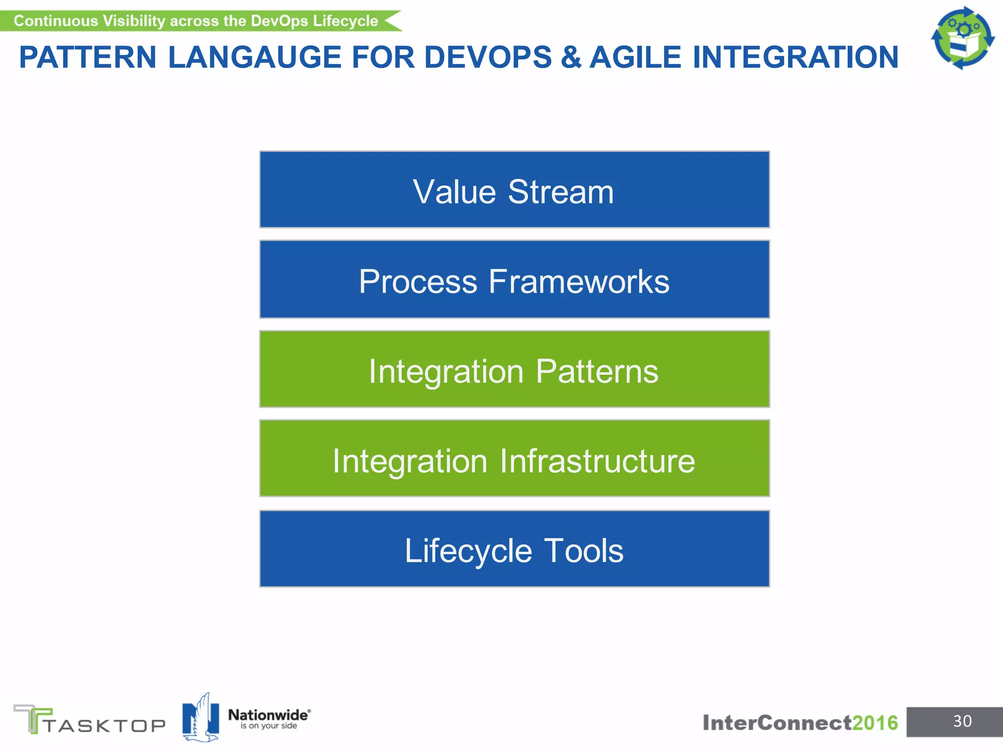 PATTERN LANGAUGE FOR DEVOPS & AGILE INTEGRATION
30
Integration Infrastructure
Integration Patterns
Process Frameworks
Value Stream
Lifecycle Tools
 