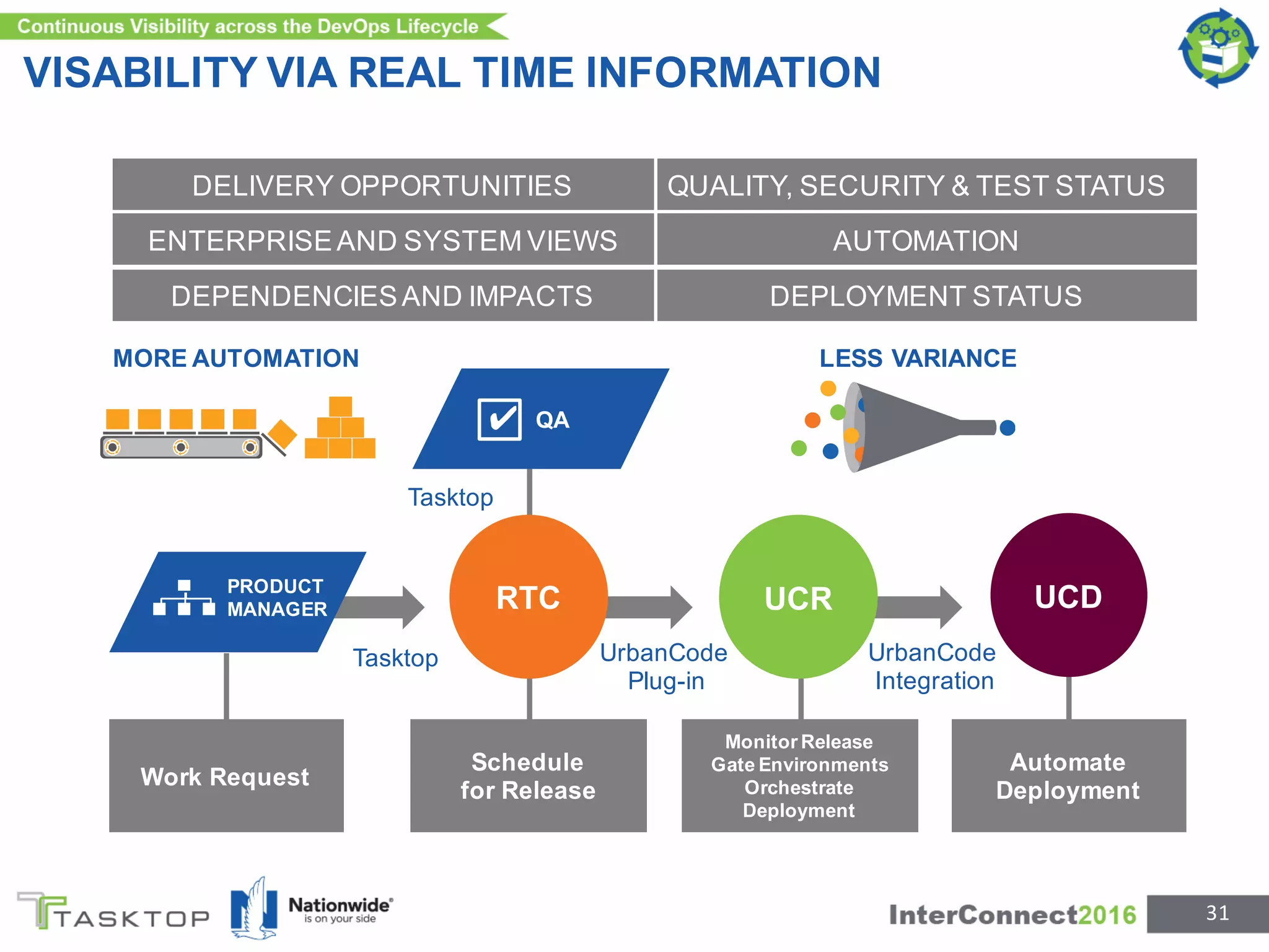 VISABILITY VIA REAL TIME INFORMATION
31
UrbanCode
Integration
Tasktop UrbanCode
Plug-in
Schedule
for Release
Monitor Release
Gate Environments
Orchestrate
Deployment
Automate
Deployment
PRODUCT
MANAGER
Work Request
QA
Tasktop
✔
DELIVERY OPPORTUNITIES
ENTERPRISEAND SYSTEM VIEWS
DEPENDENCIESAND IMPACTS
QUALITY, SECURITY & TEST STATUS
AUTOMATION
DEPLOYMENT STATUS
MORE AUTOMATION LESS VARIANCE
RTC UCR UCD
 