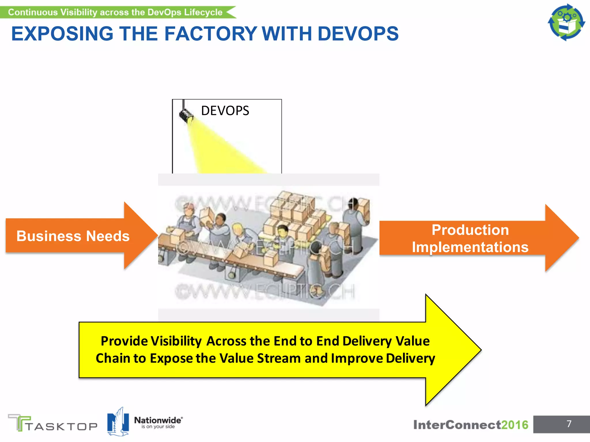 EXPOSING THE FACTORY WITH DEVOPS
7
Business Needs Production
Implementations
DEVOPS
Provide	
  Visibility	
  Across	
  the	
  End	
  to	
  End	
  Delivery	
  Value	
  
Chain	
  to	
  Expose	
  the	
  Value	
  Stream	
  and	
  Improve	
  Delivery
 