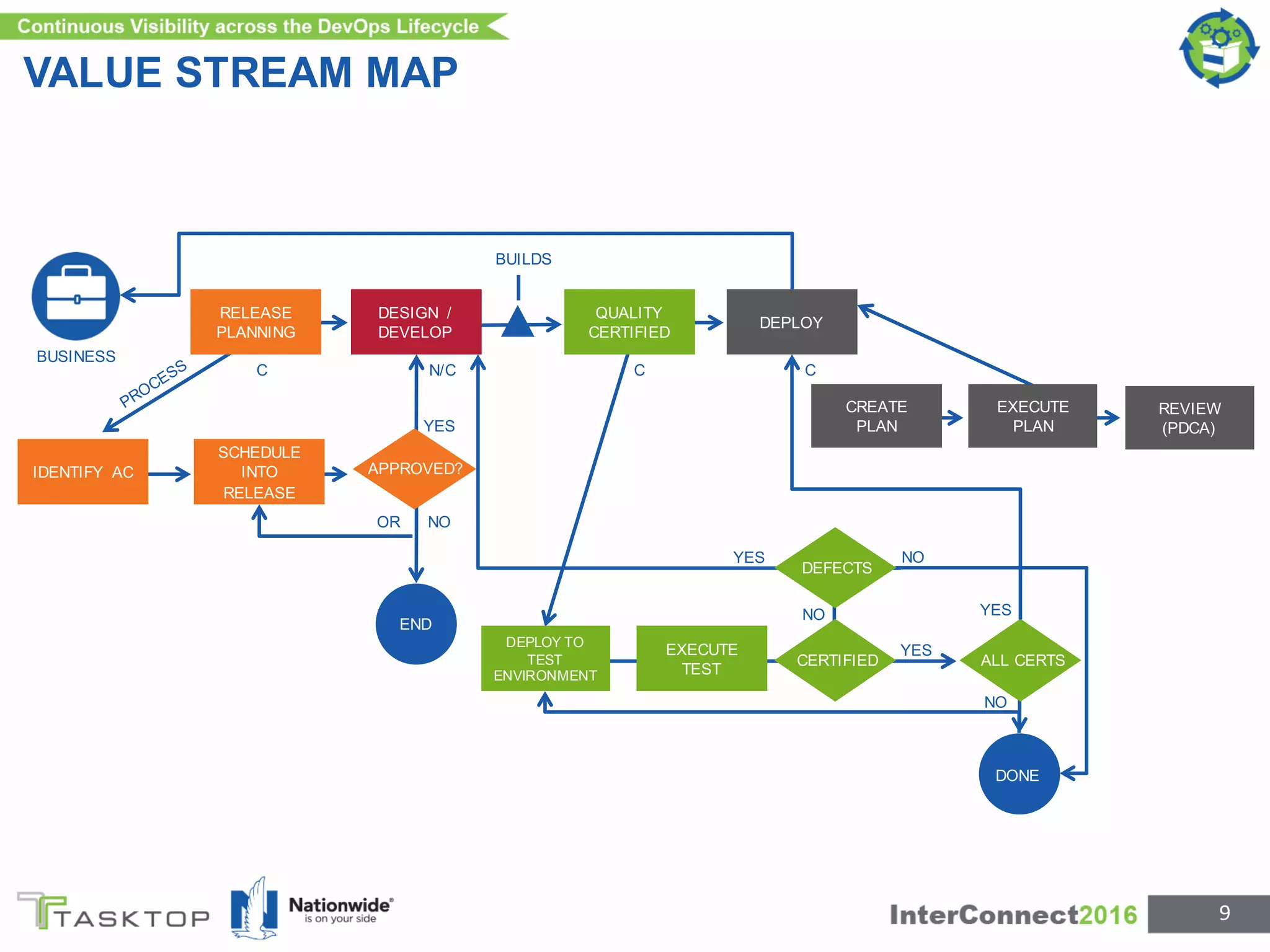 VALUE STREAM MAP
9
BUILDS
DESIGN /
DEVELOP
QUALITY
CERTIFIED
DEPLOY
IDENTIFY AC
SCHEDULE
INTO
RELEASE
END
RELEASE
PLANNING
YES
NOOR
CREATE
PLAN
EXECUTE
PLAN
REVIEW
(PDCA)
DEPLOY TO
TEST
ENVIRONMENT
EXECUTE
TEST
APPROVED?
CERTIFIED
YES
ALL CERTS
DONE
NO
DEFECTS
YES
NO YES
NO
C N/C C C
BUSINESS
 